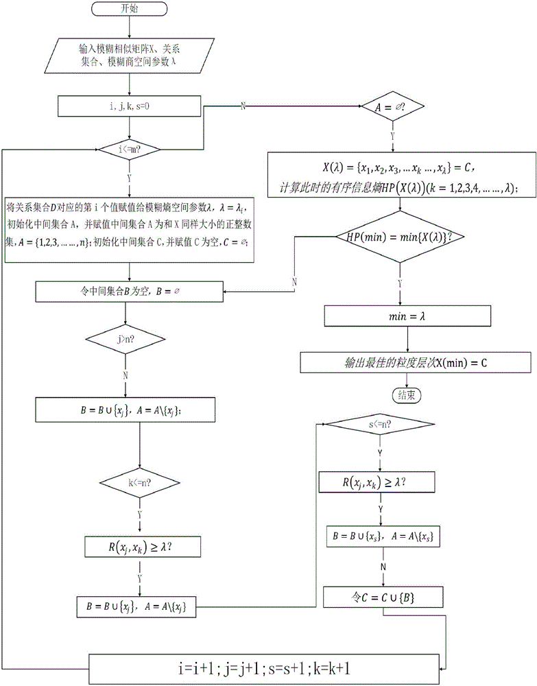 Fuzzy entropy space clustering analysis method based on orderly information entropy