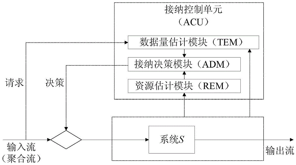 Admission Control Method for Cloud Service-Oriented Aggregated Flows