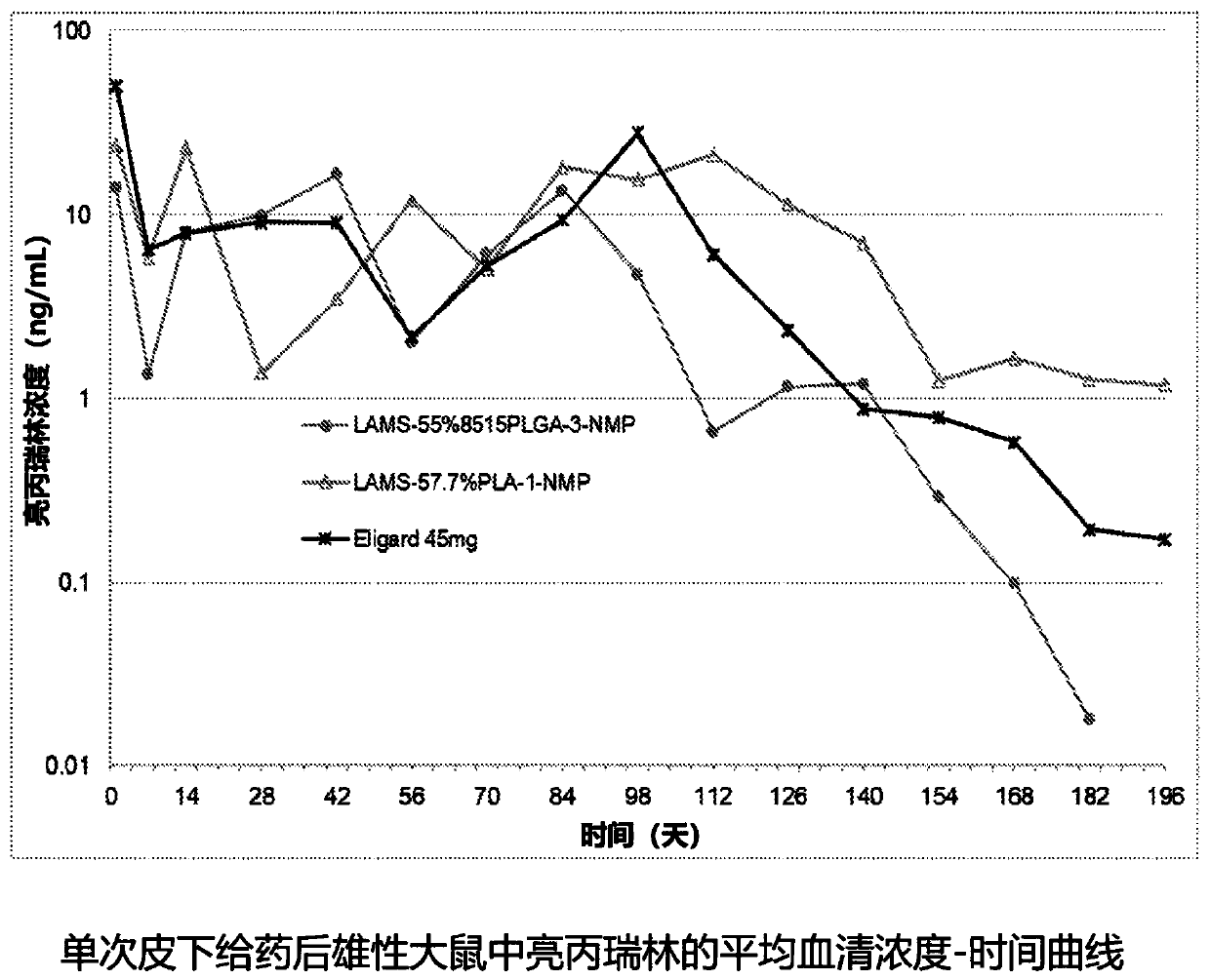 Pharmaceutical compositions having a selected release duration