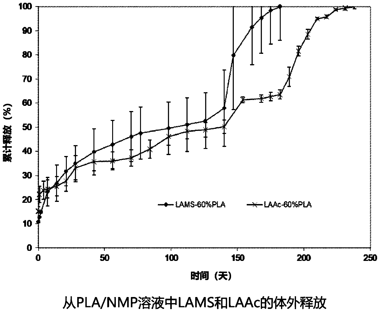 Pharmaceutical compositions having a selected release duration