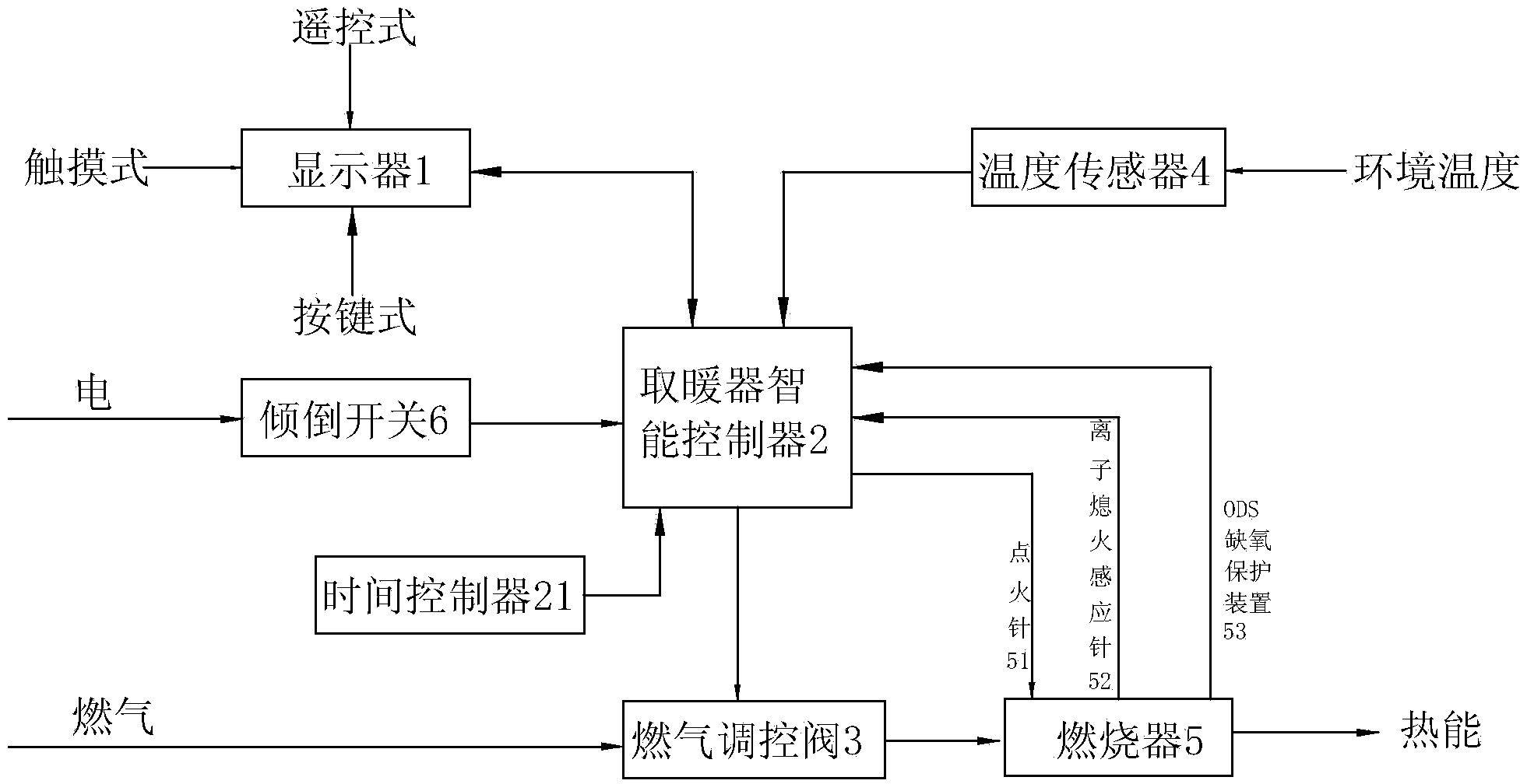 Intelligent dynamic equilibrium type burning heater