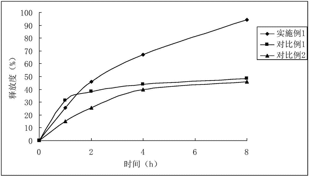 A kind of sustained-release capsule containing ibuprofen racemate or dextroform and preparation process thereof