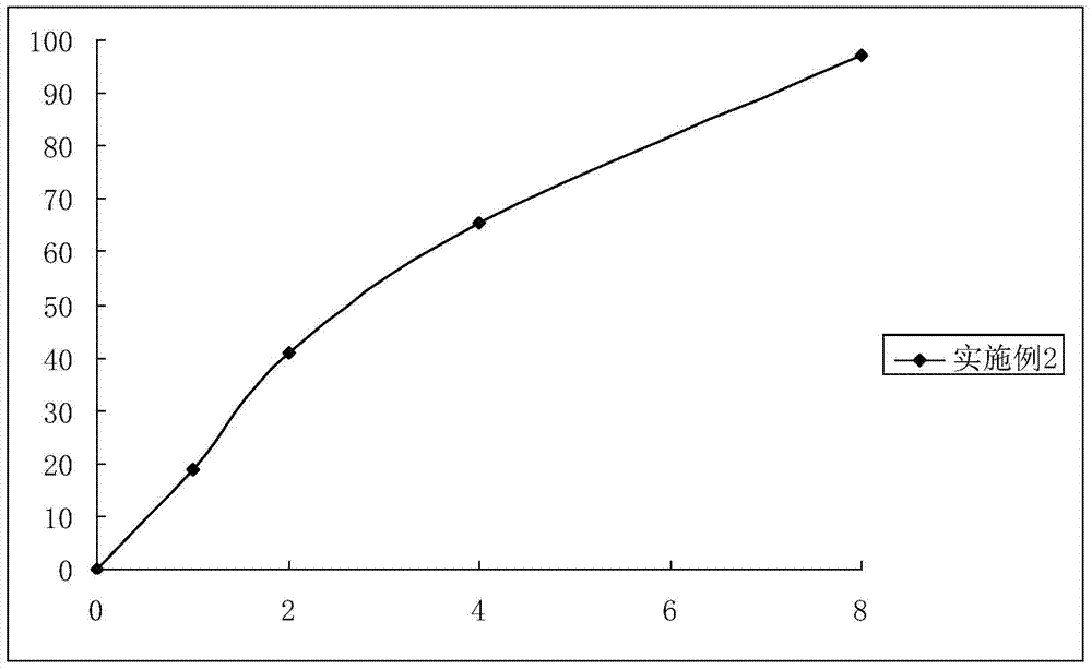 A kind of sustained-release capsule containing ibuprofen racemate or dextroform and preparation process thereof