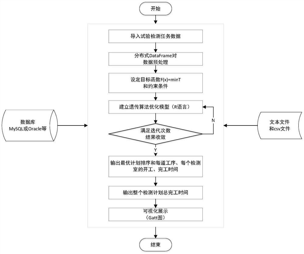 Minimization method of product inspection total completion time based on sparkr