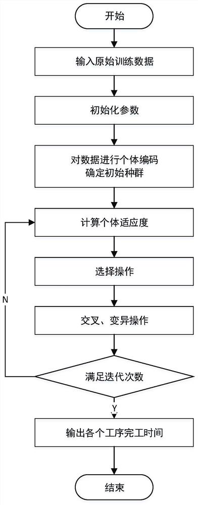 Minimization method of product inspection total completion time based on sparkr