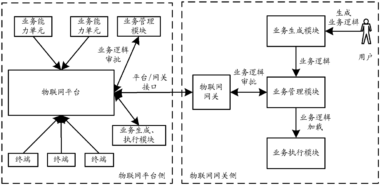 A method and system for processing Internet of Things business