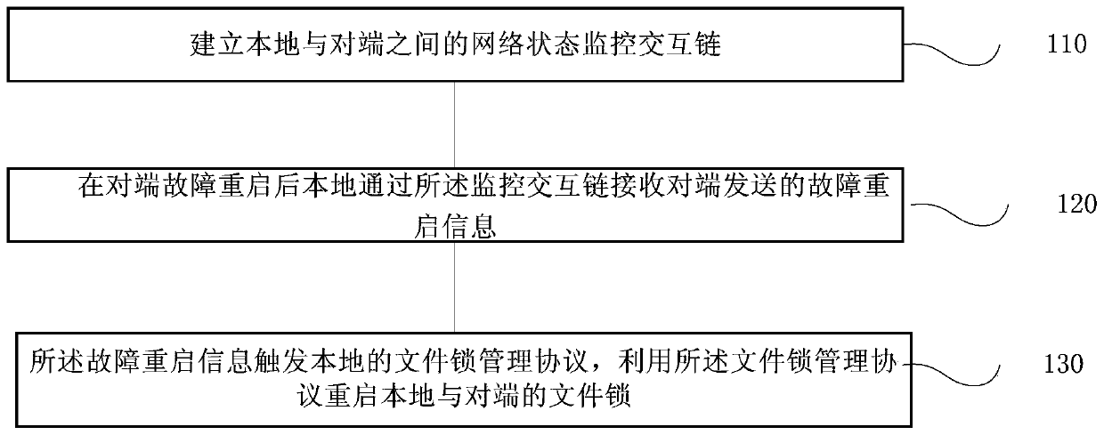 Distributed file lock fault processing method and system, terminal and storage medium