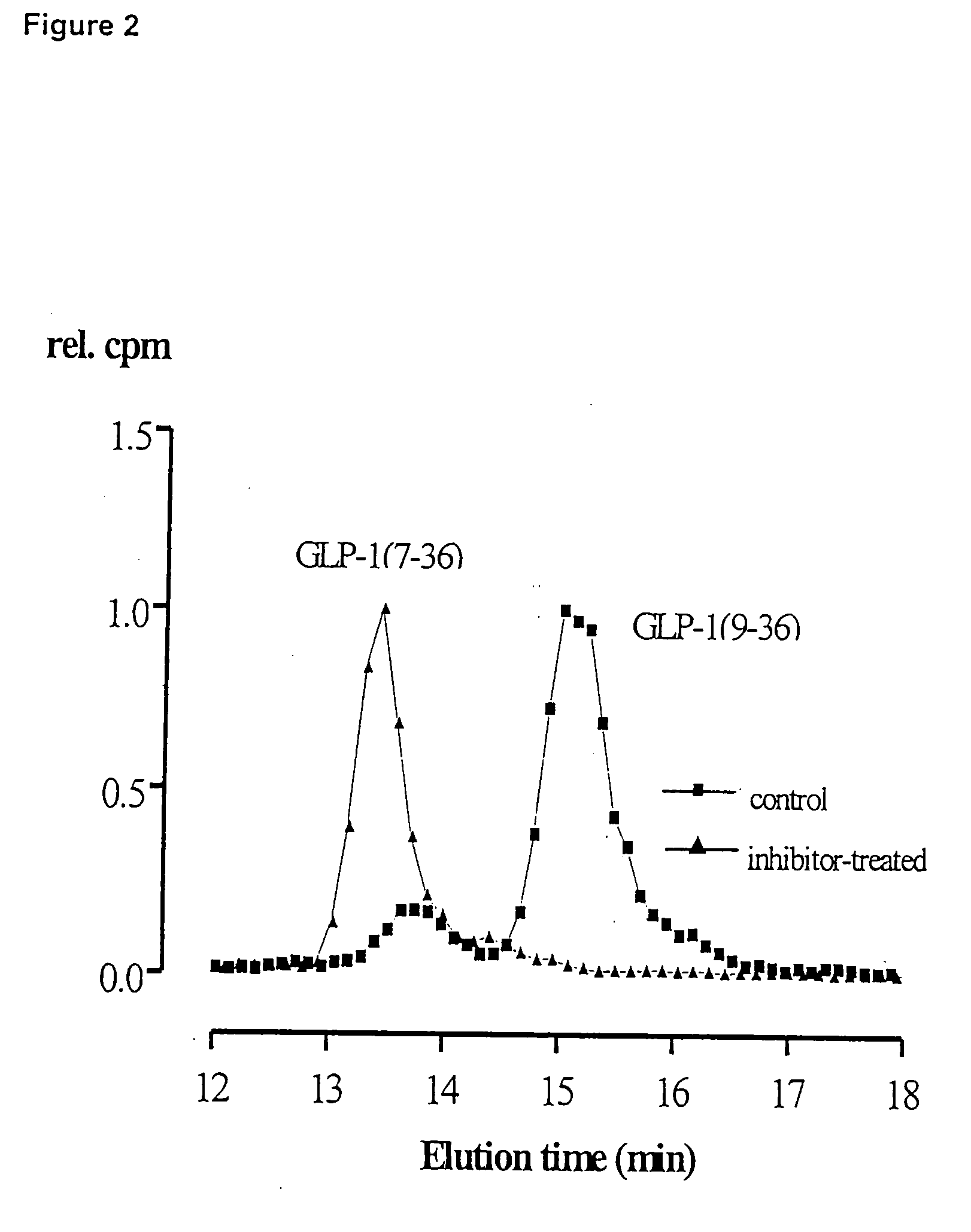 Dipeptidyl peptidase IV inhibitors and their uses for lowering blood pressure levels