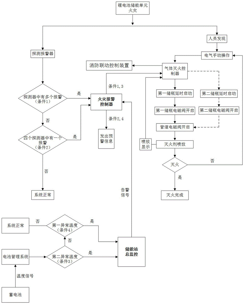 A lithium-based battery energy storage unit fire protection system