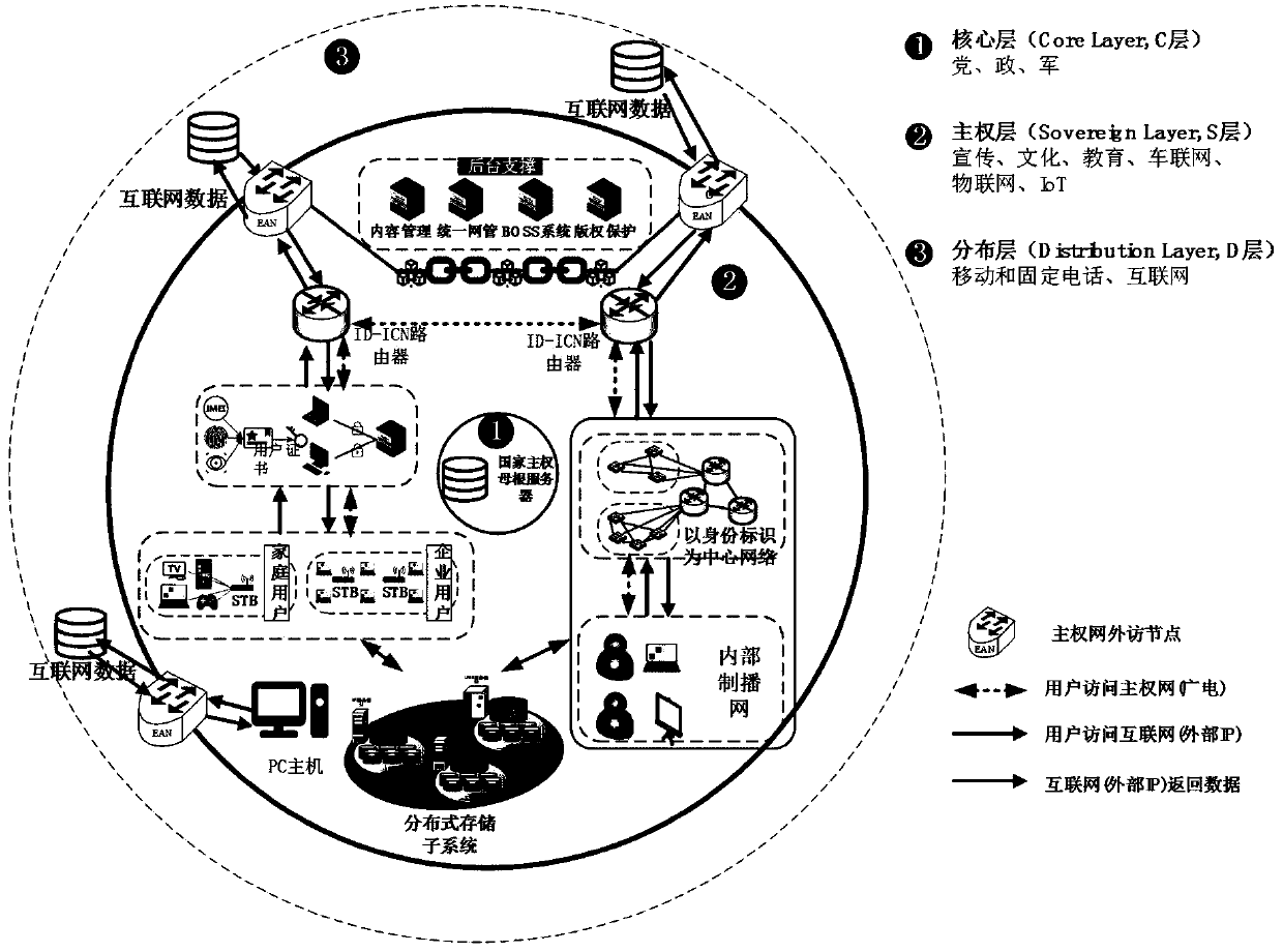 Sovereign network architecture of rear IP