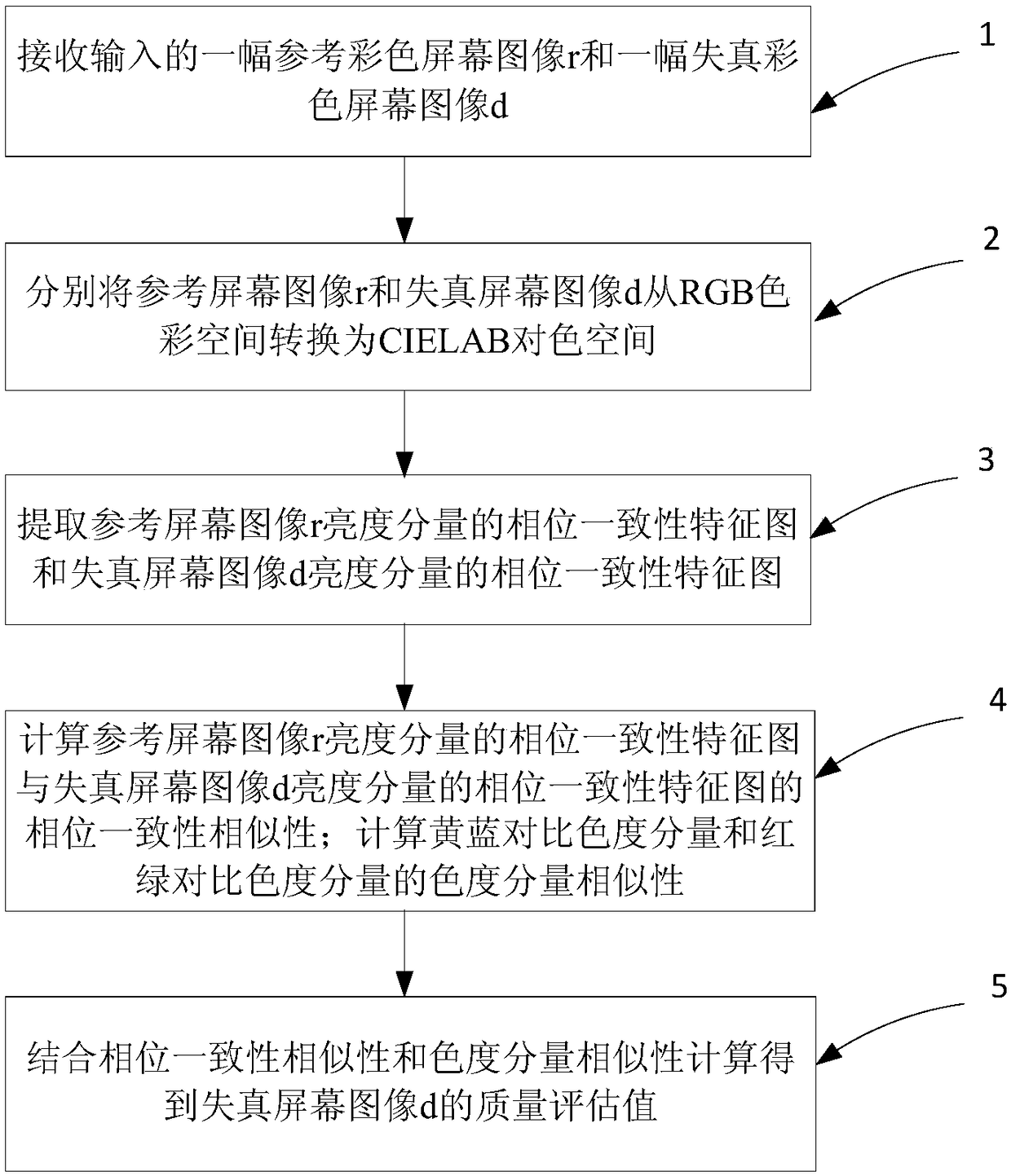 A full-reference color screen image quality assessment method based on phase consistency