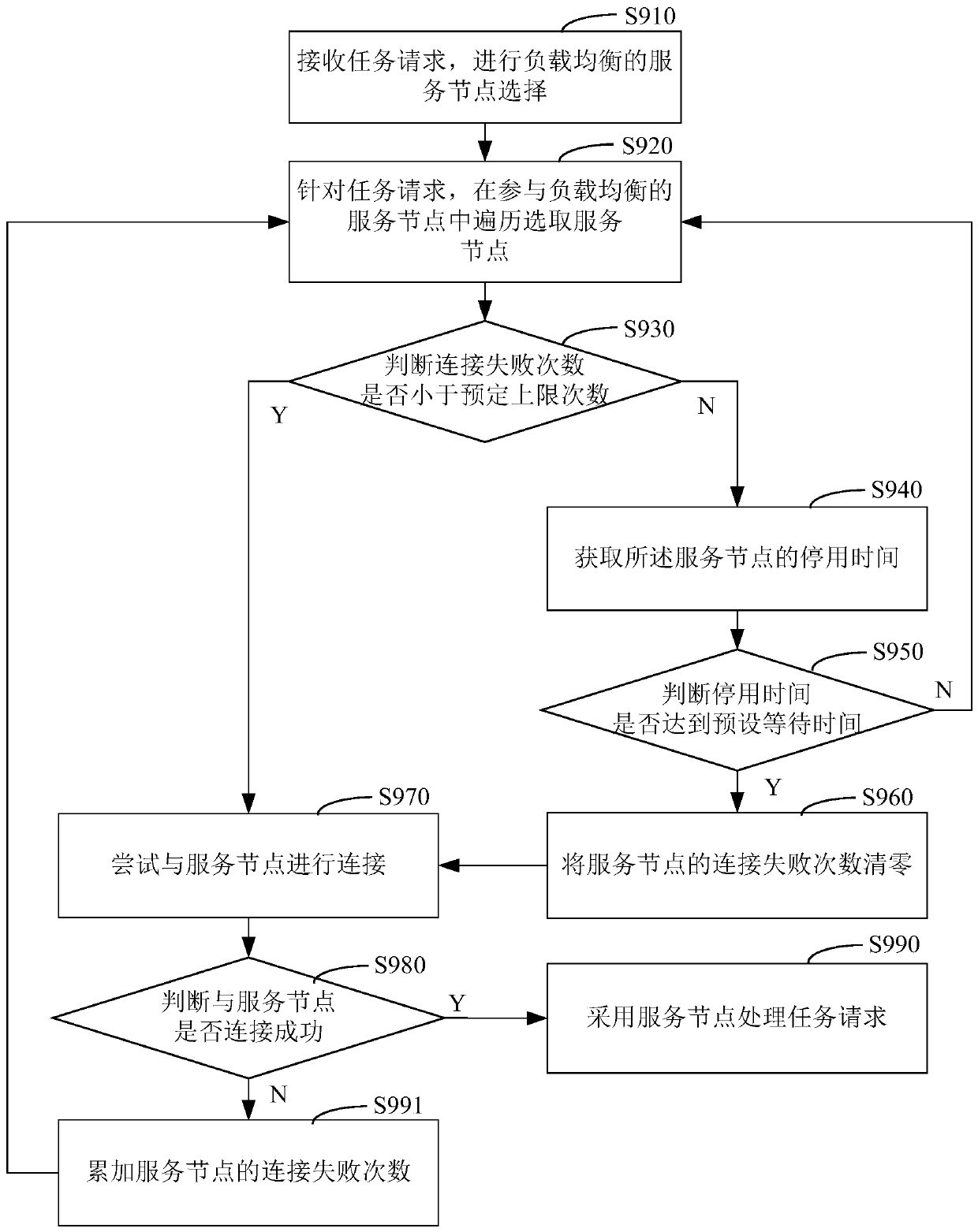 Fault-tolerant processing method and device for load balancing