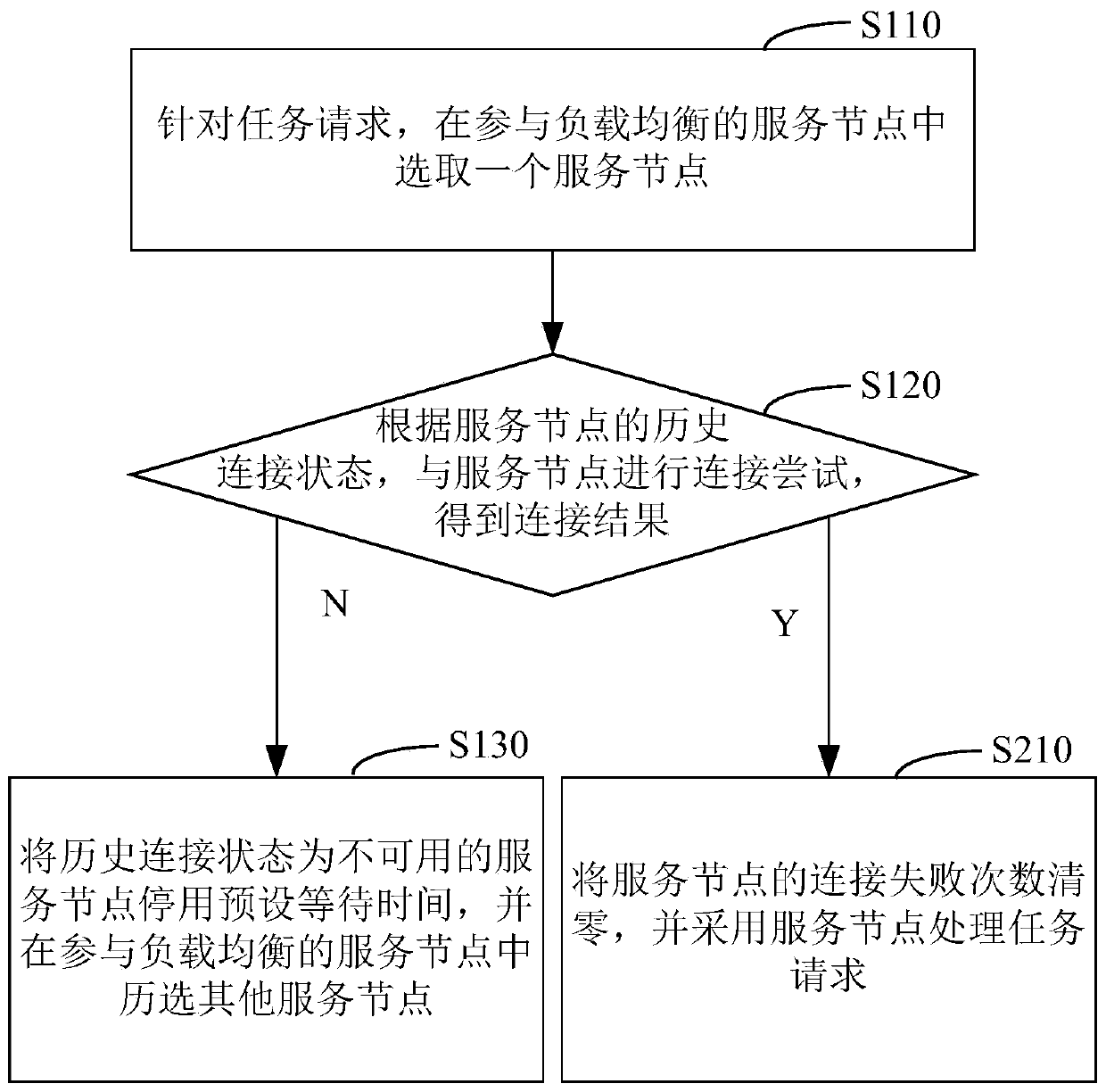 Fault-tolerant processing method and device for load balancing