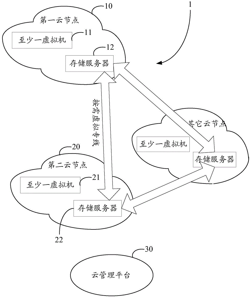 Cross-cloud-node migration system and cross-cloud-node migration method