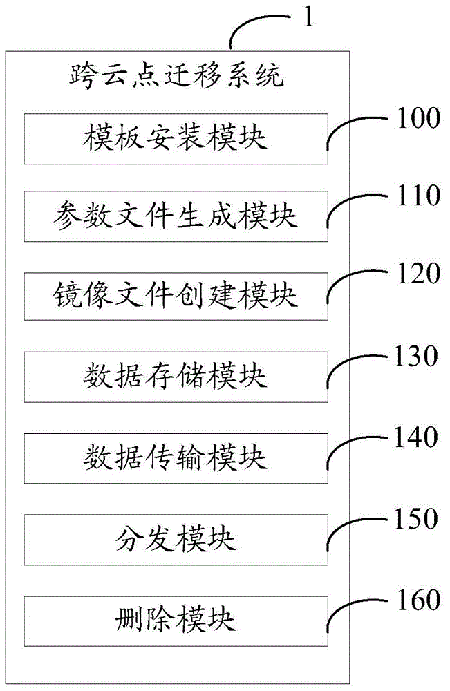 Cross-cloud-node migration system and cross-cloud-node migration method