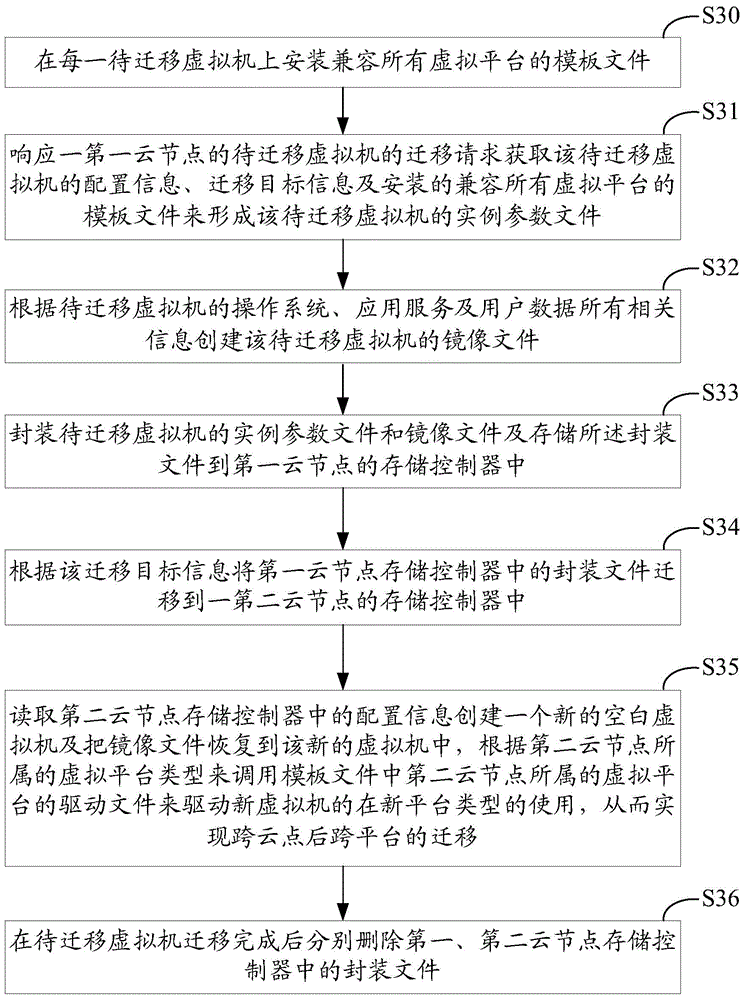 Cross-cloud-node migration system and cross-cloud-node migration method