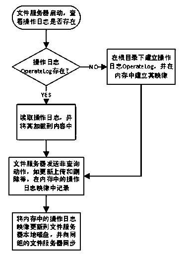 Safety storage system and safety storage method for distributed files