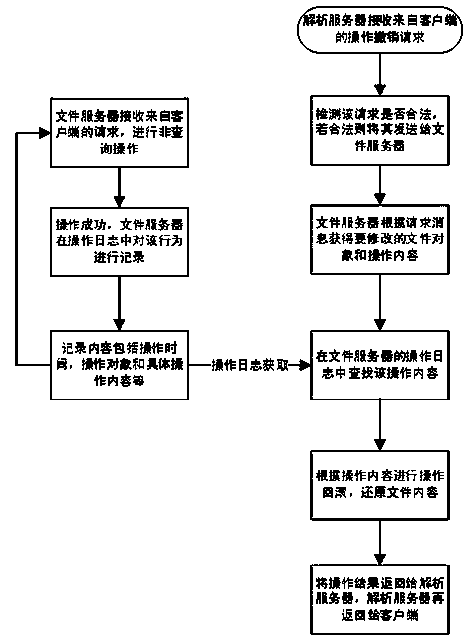 Safety storage system and safety storage method for distributed files