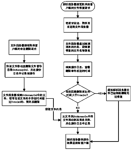 Safety storage system and safety storage method for distributed files