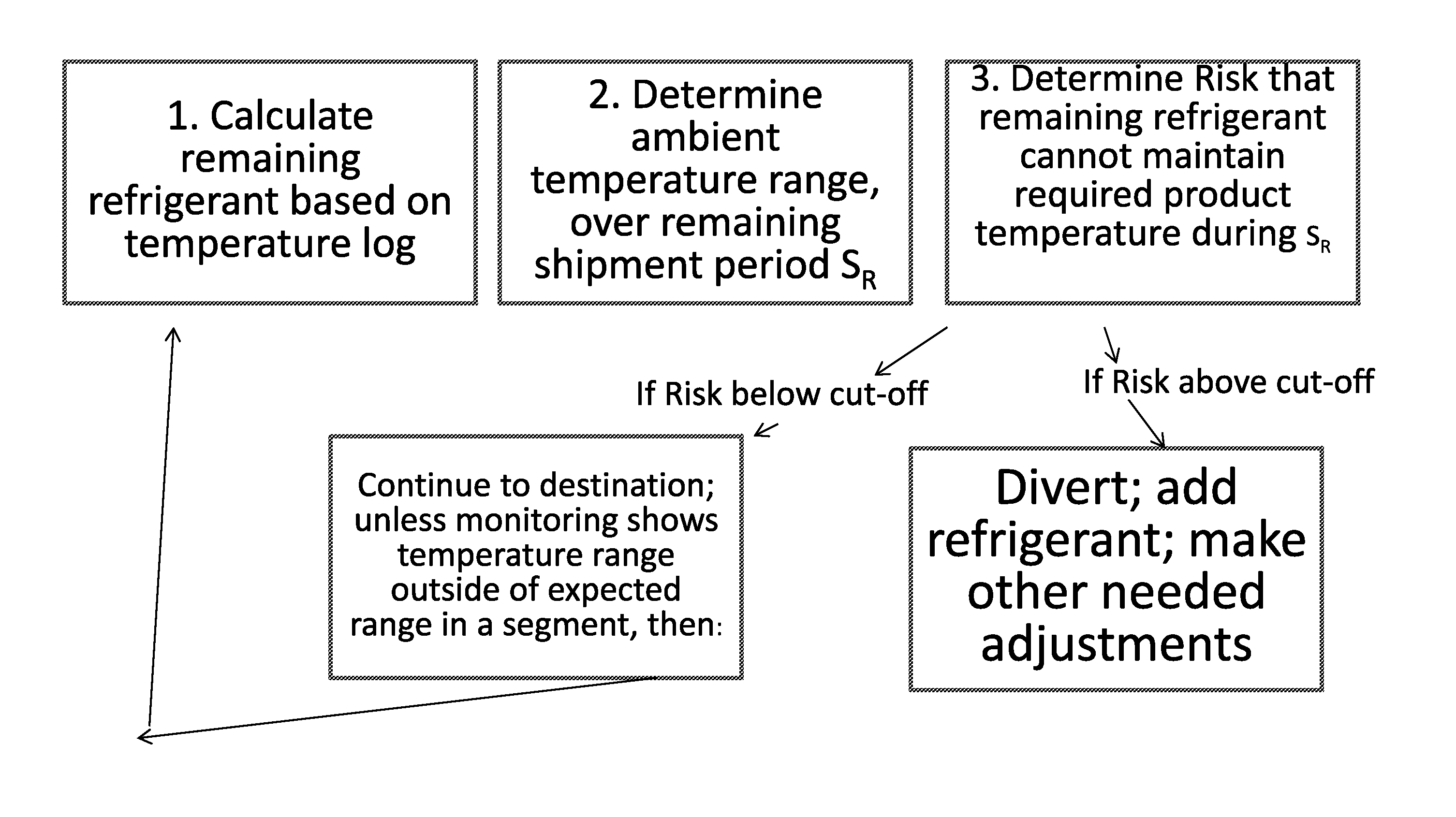 Monitoring Temperature-Sensitive Cargo with Automated Generation of Regulatory Qualification