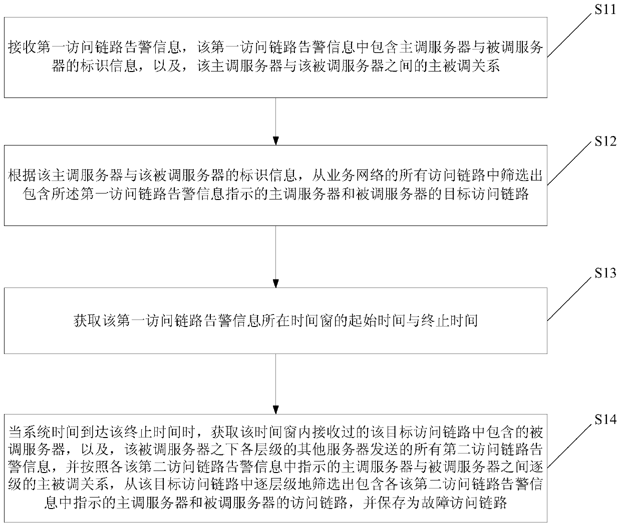 Method and device for screening faulty access links