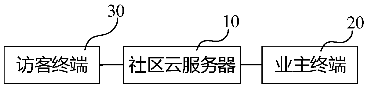 Community visitor management method, community cloud server and computer readable storage medium