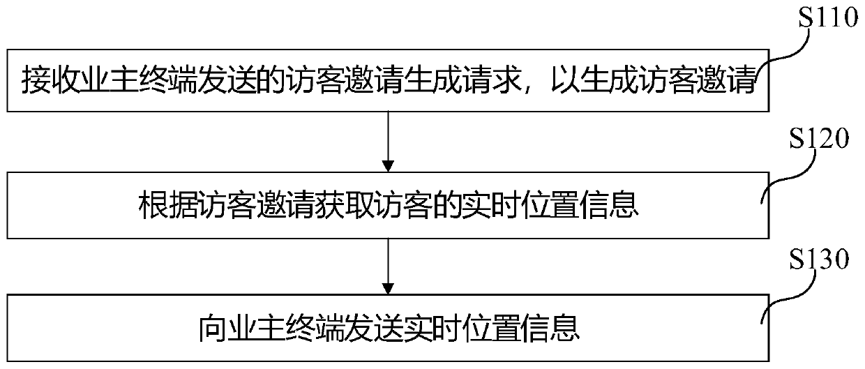 Community visitor management method, community cloud server and computer readable storage medium