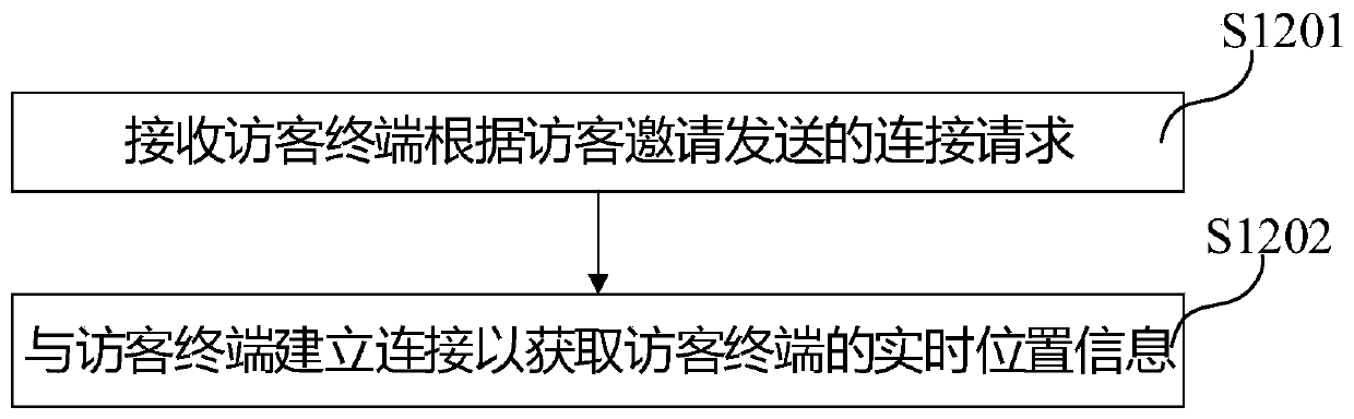 Community visitor management method, community cloud server and computer readable storage medium