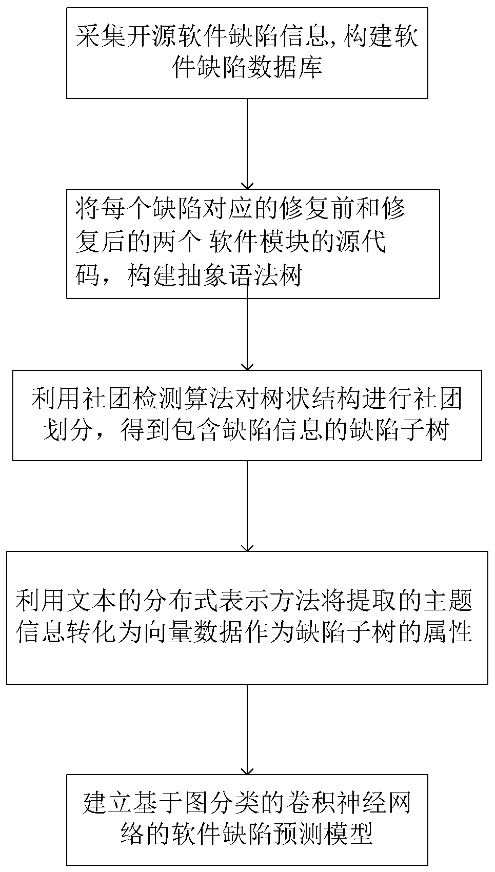 Software defect prediction method for open source software defect feature deep learning