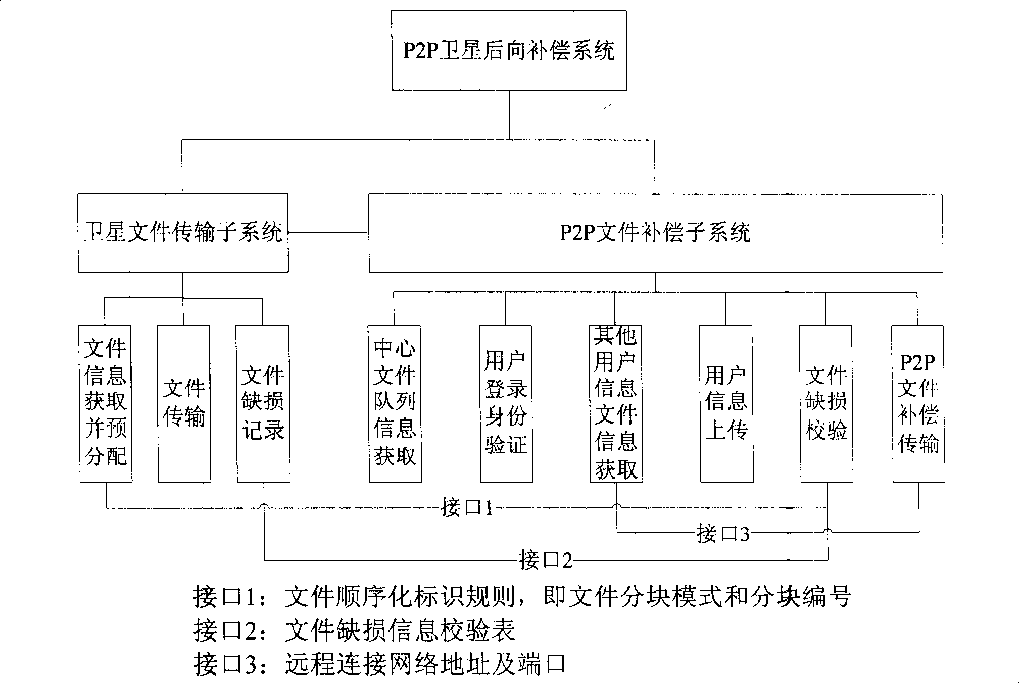 Satellite backward compensation system based on P2P technology