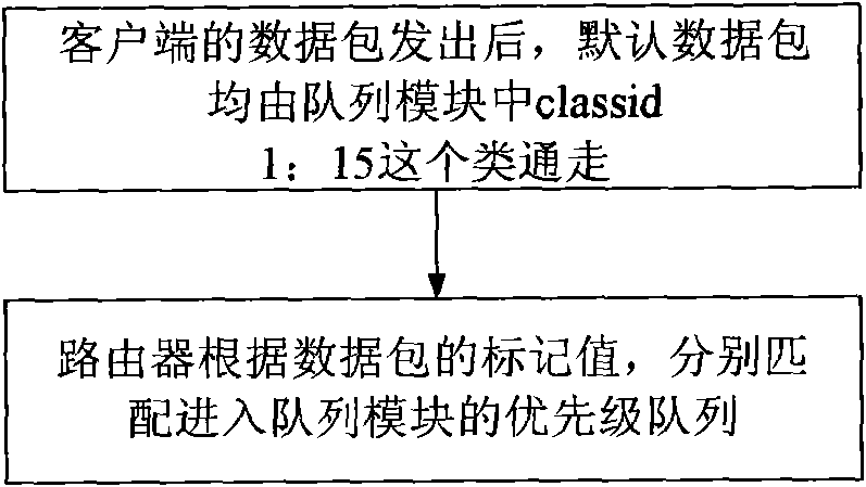 Network video conferencing system based on video signal flow acceleration and acceleration method thereof