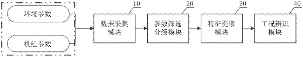 Intelligent wind turbine generator working condition identification system and method