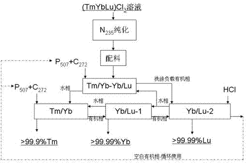 Preparation method for separating and purifying single heavy rare earth by using full-extraction process