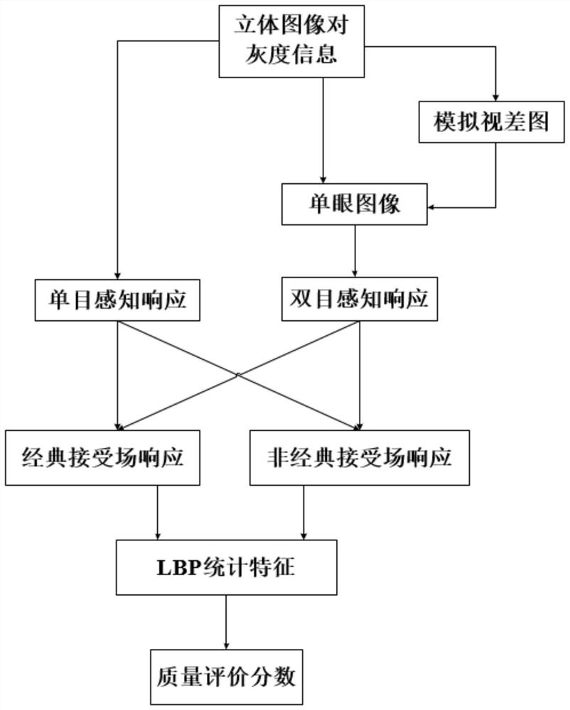 No-reference stereoscopic image quality assessment method based on primary visual perception mechanism