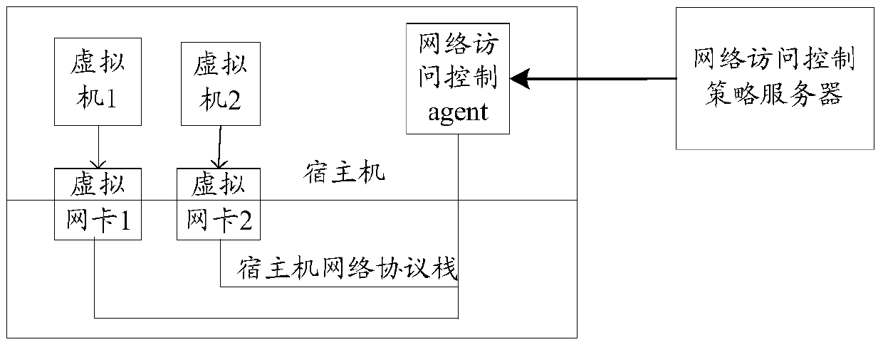 A method and device for implementing virtual machine network access control