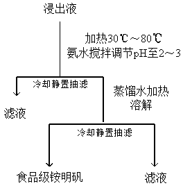 Method for preparing ammonium alum from sulfuric acid method lithium extraction leaching solution