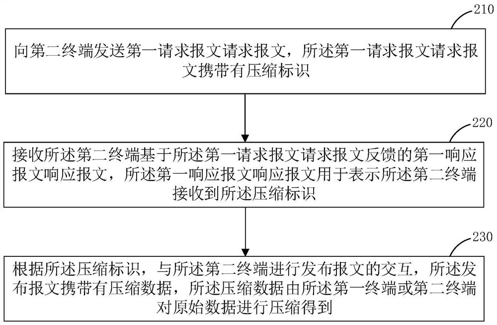 Data transmission method and device, electronic equipment and storage medium