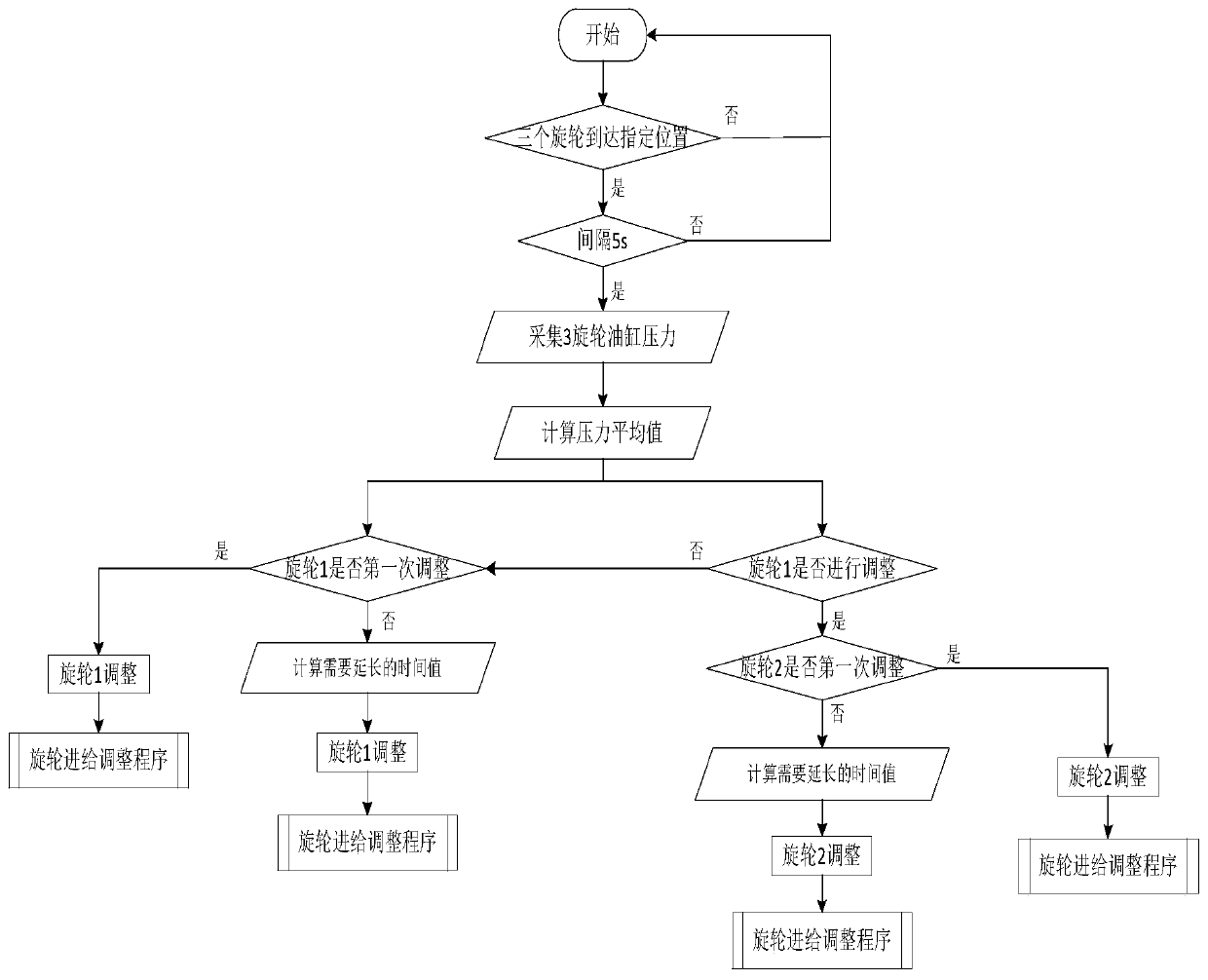 The force balance control method of the horizontal three-spin wheel of the spinning machine