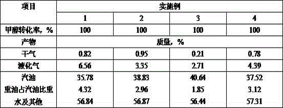 Methanol-to-gasoline combined technology