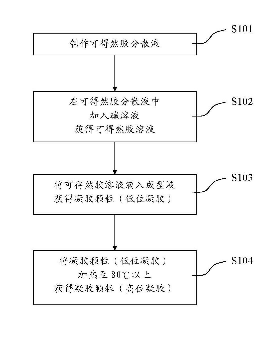 Method for preparing curdlan gel granules and product thereof