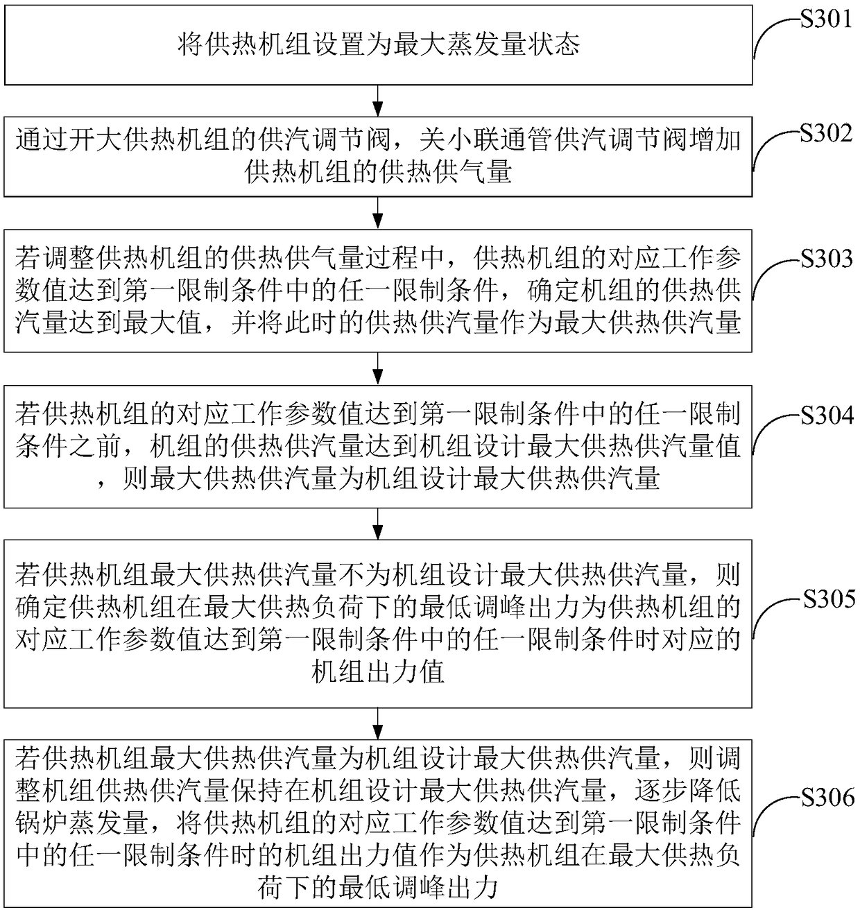 Method for evaluating the peak-shaving capacity of a heating unit