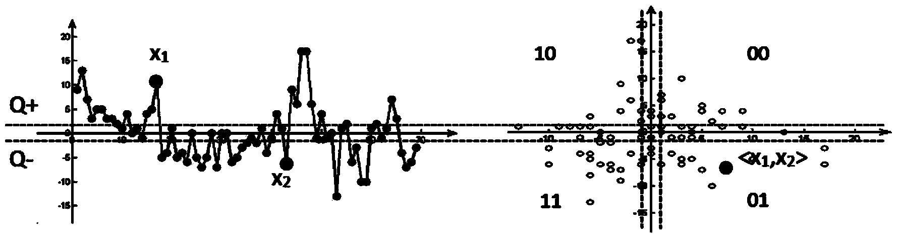 Efficient random physical layer secrete key generation method based on vector quantization