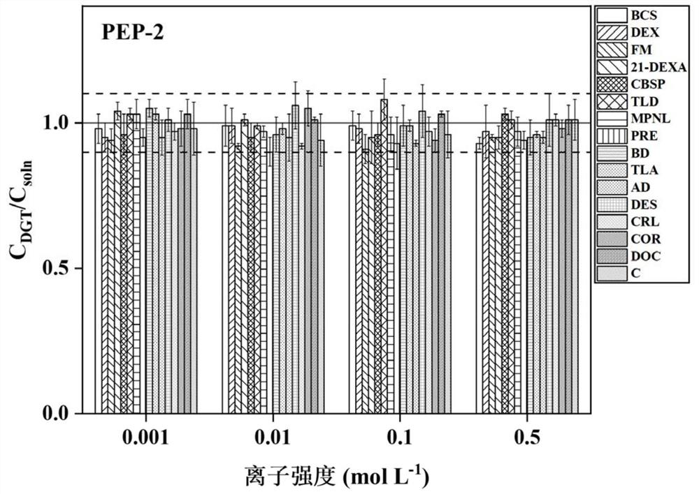 DGT adsorption film as well as preparation method and application thereof