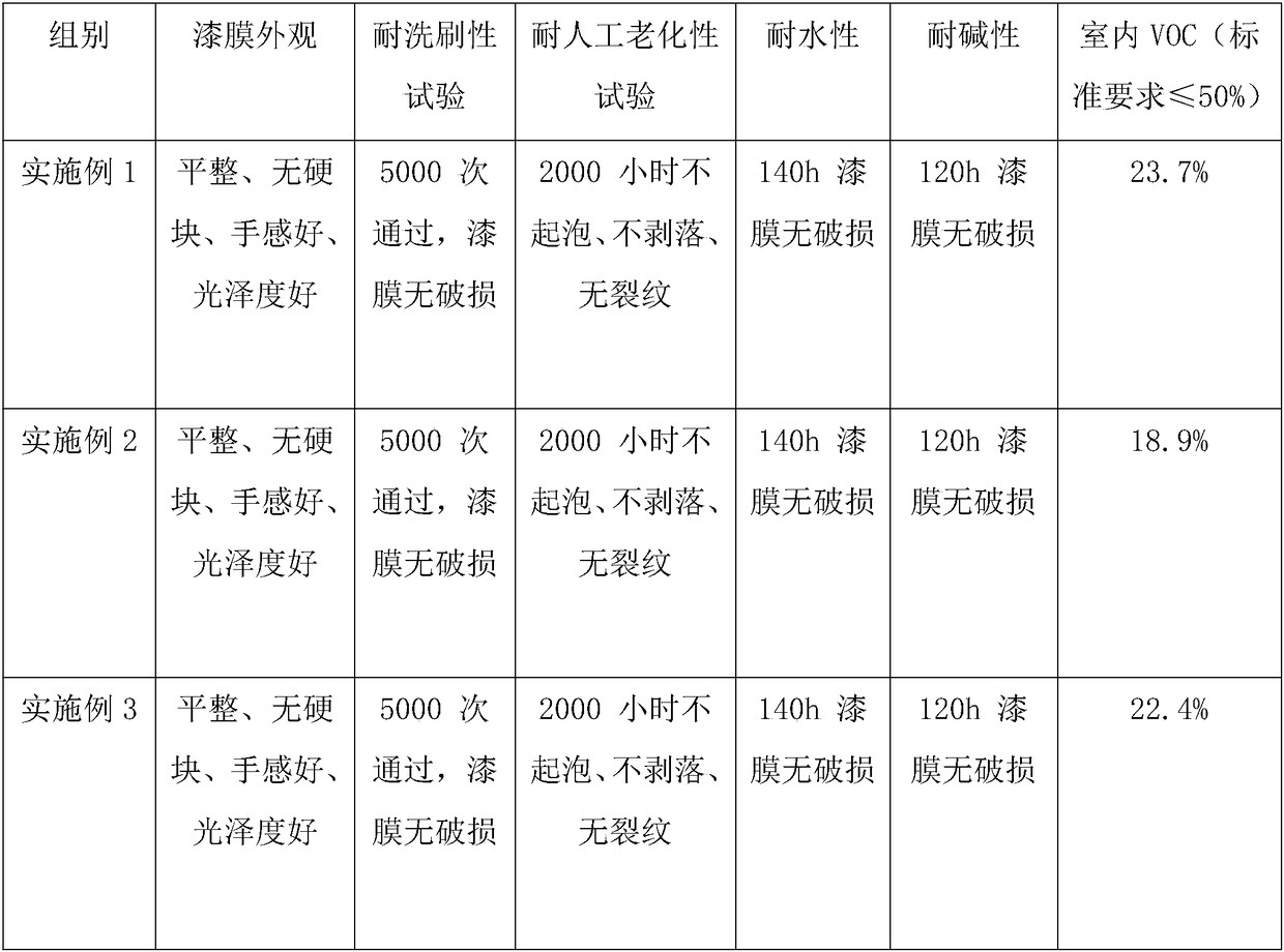 Environment-friendly latex paint and preparation method thereof