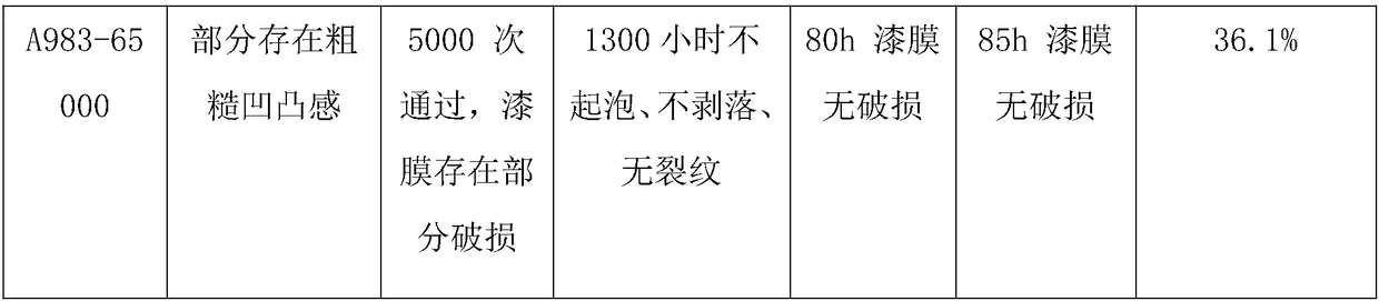 Environment-friendly latex paint and preparation method thereof