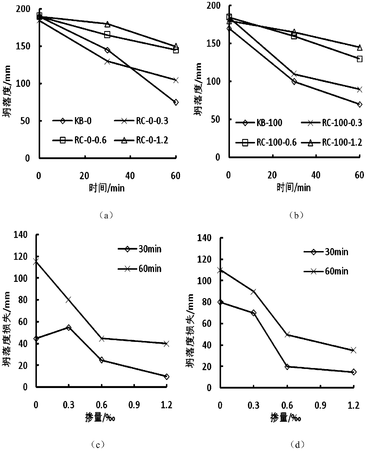 A kind of preparation method of high workability recycled concrete