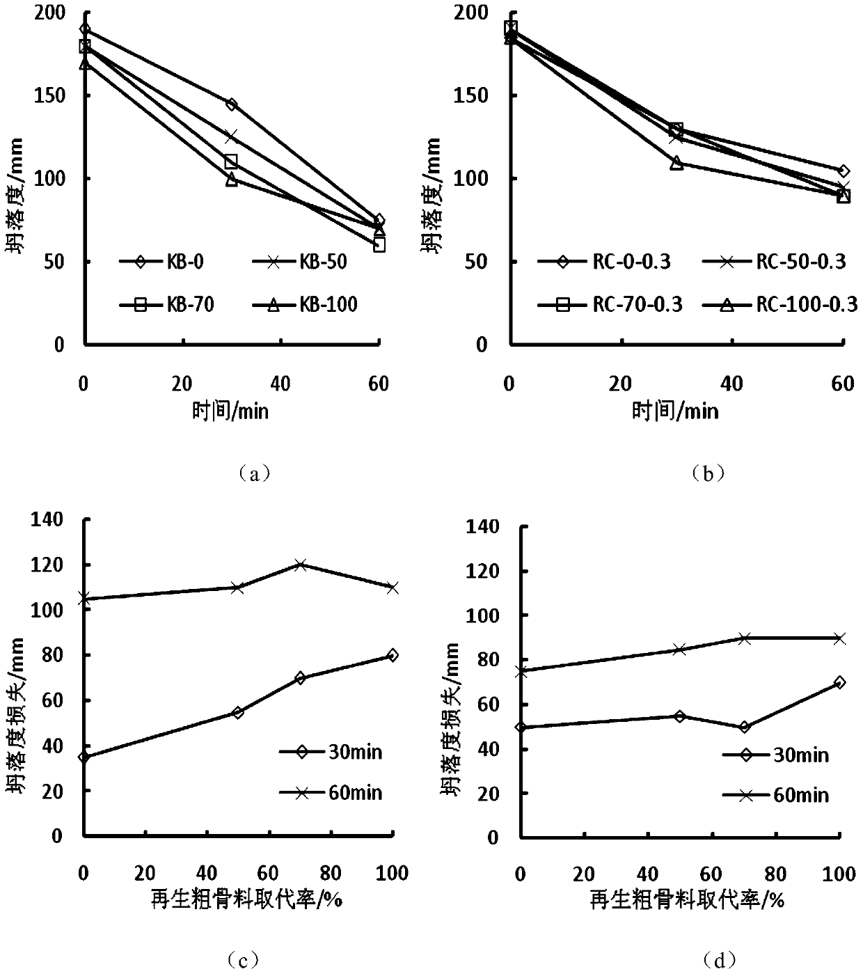 A kind of preparation method of high workability recycled concrete