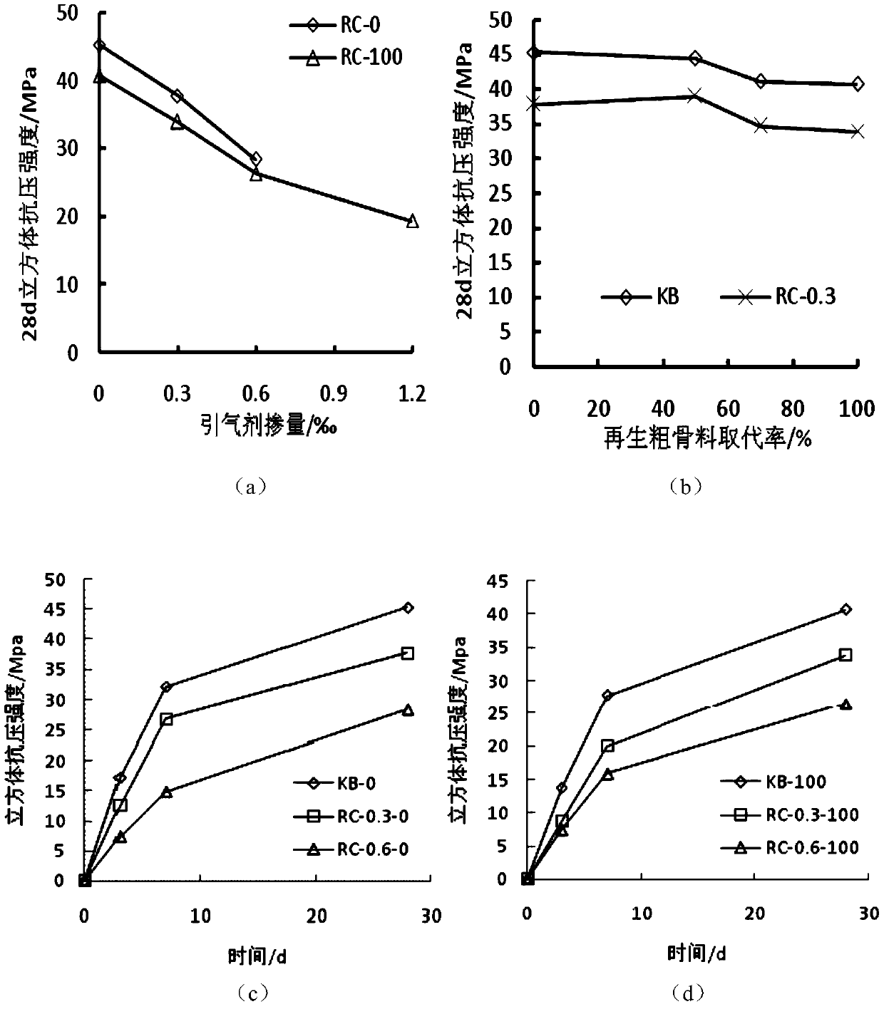 A kind of preparation method of high workability recycled concrete