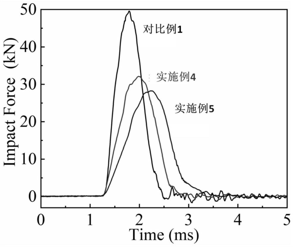 A kind of anti-impact protective material based on thermoplastic elastomer and preparation method thereof