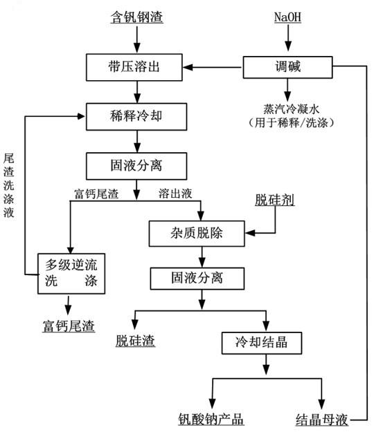 Method for recycling vanadium from vanadium-containing steel slag